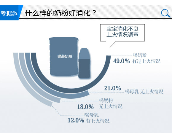 什么样的奶粉好消化?_奶粉好消化配方要动哪