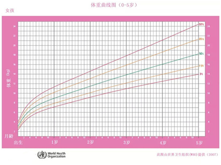 世卫组织:0-5岁女孩体重生长曲线(2007)