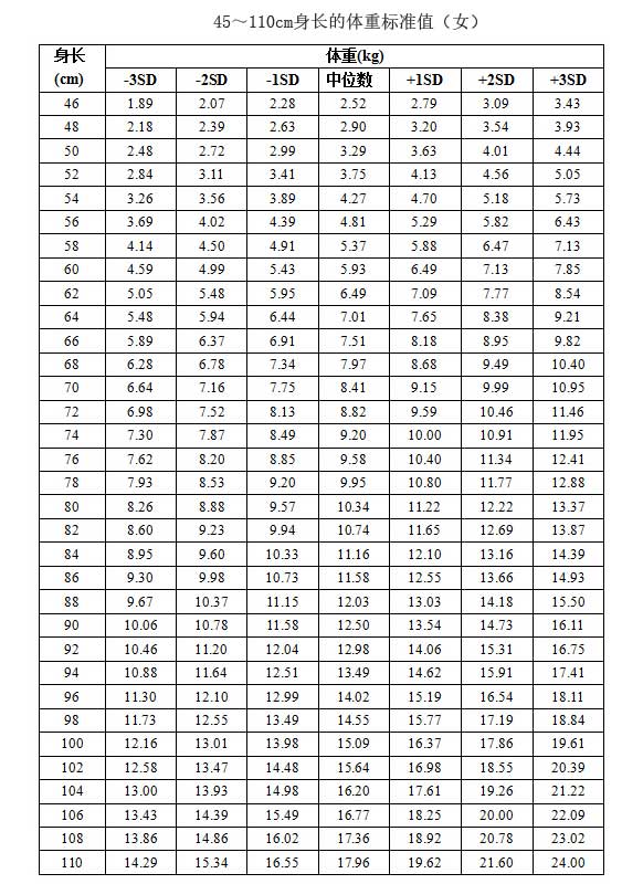 0-6岁儿童身高体重标准表 收藏