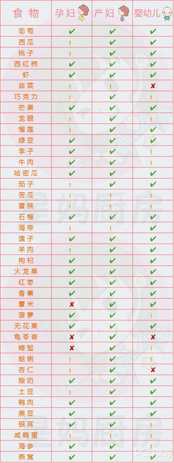 图解孕妇产妇婴幼儿饮食禁忌