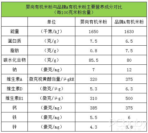 发现婴尚原味有机米粉蛋白质含量更高,更好地满足宝宝快速生长发育的