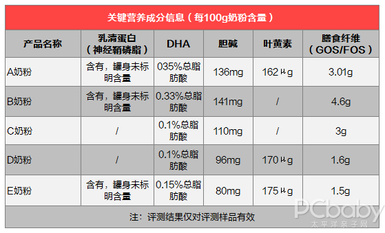 轻松几招，破解你的奶粉选购焦虑症 5款幼儿配方奶粉盲