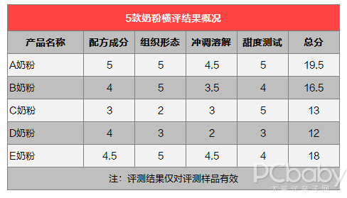 轻松几招，破解你的奶粉选购焦虑症 5款幼儿配方奶粉盲