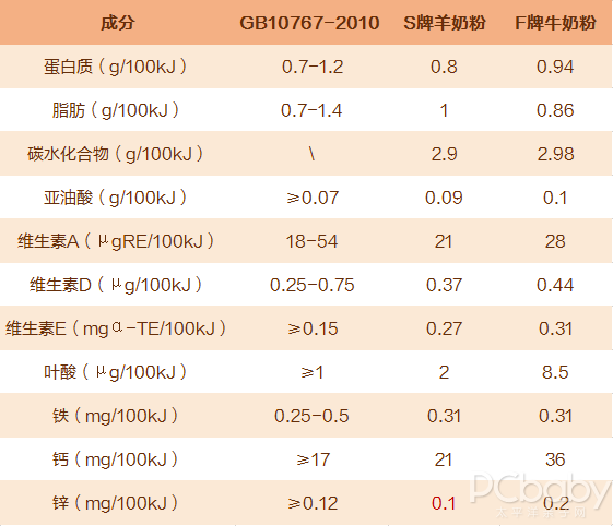 牛奶粉和羊奶粉，究竟哪个更好？评测一下！