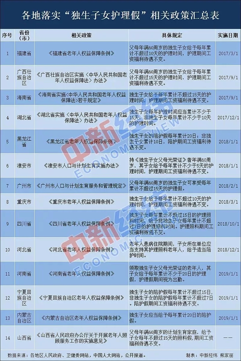 14地已落实独生子女护理假 有你家吗?