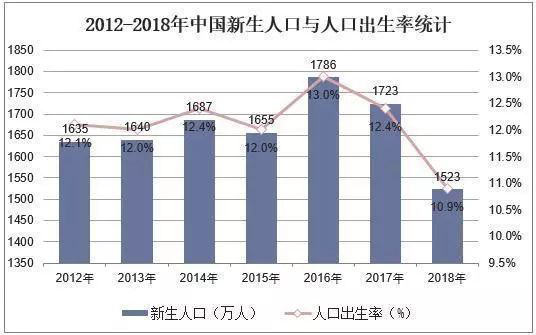 2016年新生人口_数据传真丨2018年全国总人口接近14亿(2)