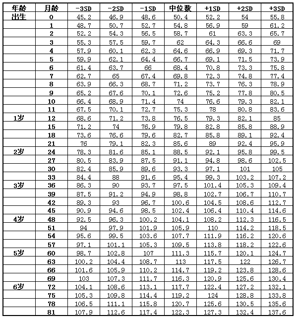 7歲以下男童身高（長(zhǎng)）標(biāo)準(zhǔn)值（cm）