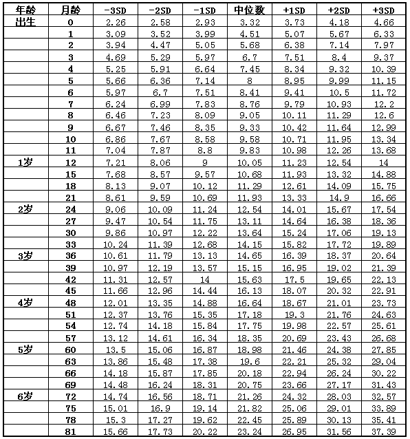 7歲以下男童體重標(biāo)準(zhǔn)值（kg）