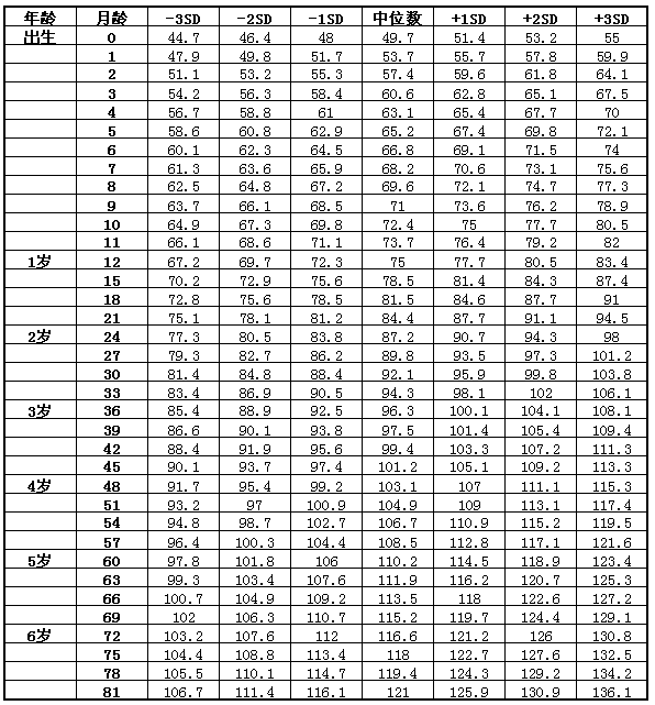 7歲以下女童身高（長）標(biāo)準(zhǔn)值（cm）