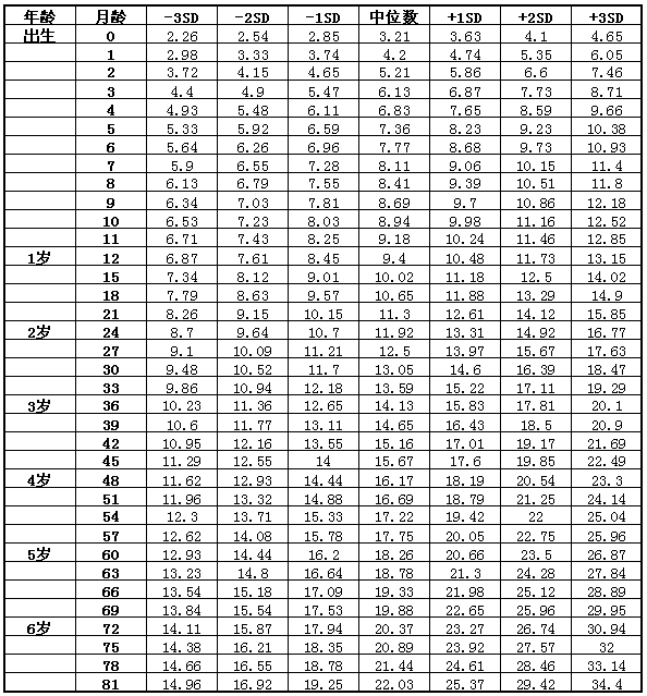 儿童少年身高体重标准2017