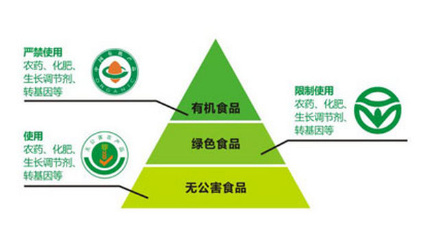 绿色食品分为_食品绿色分为哪几类_食品绿色分为哪几种