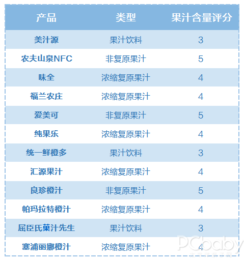 果汁怎么喝有营养?不妨看看12款果汁大pk!