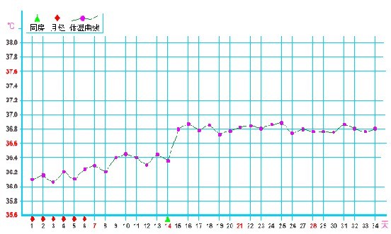 【怀孕初期体温】怀孕初期体温变化